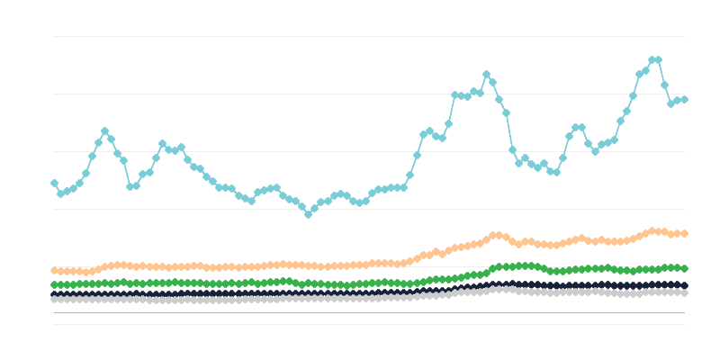 Precios de los productos lácteos