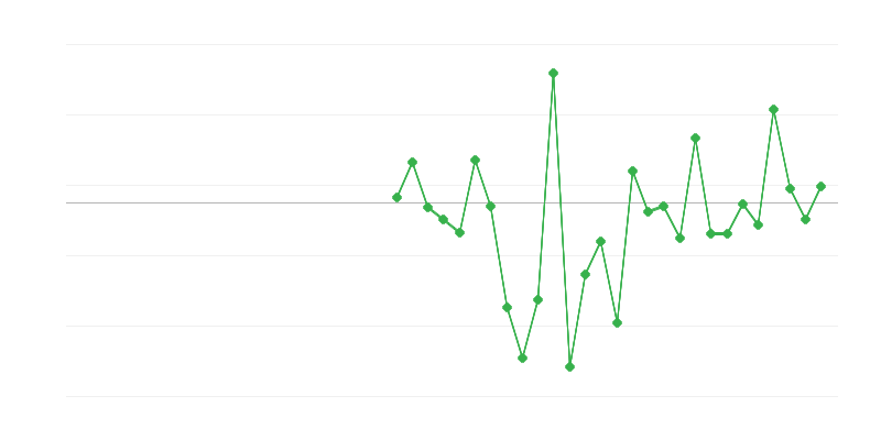 Empleo en la agricultura, la silvicultura y la pesca