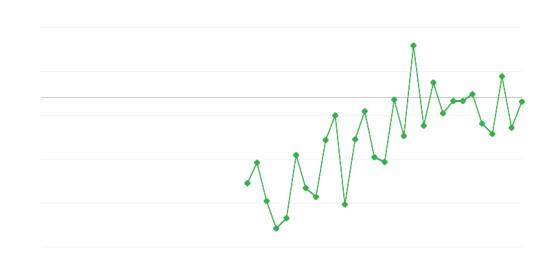 Empleo en la agricultura, la silvicultura y la pesca