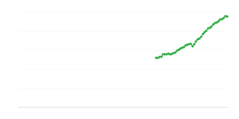 Volumen de negocio neto – información y comunicación