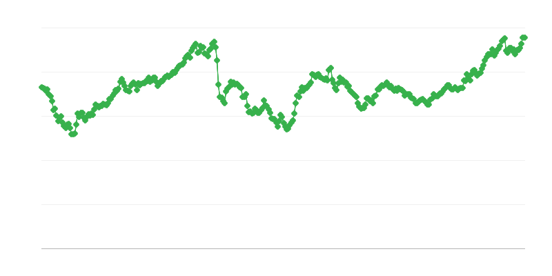 Tipo de cambio JPY/EUR