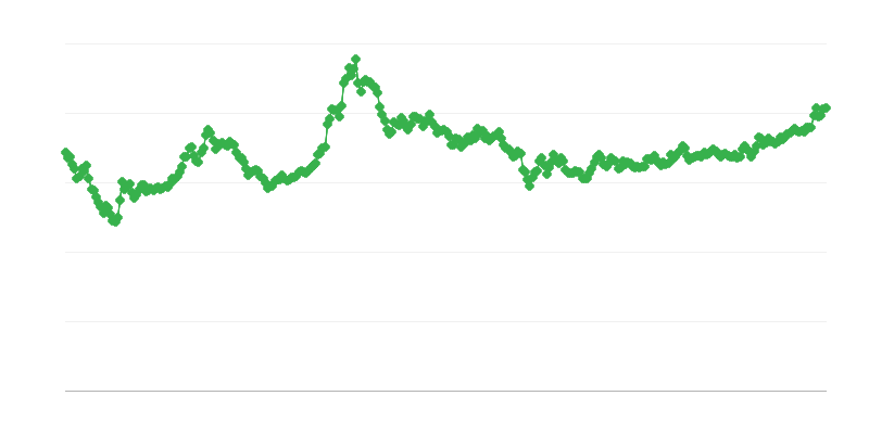 Tipo de cambio KRW/EUR