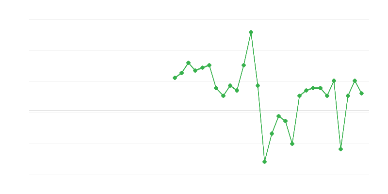 Empleo en el comercio y reparación de vehículos